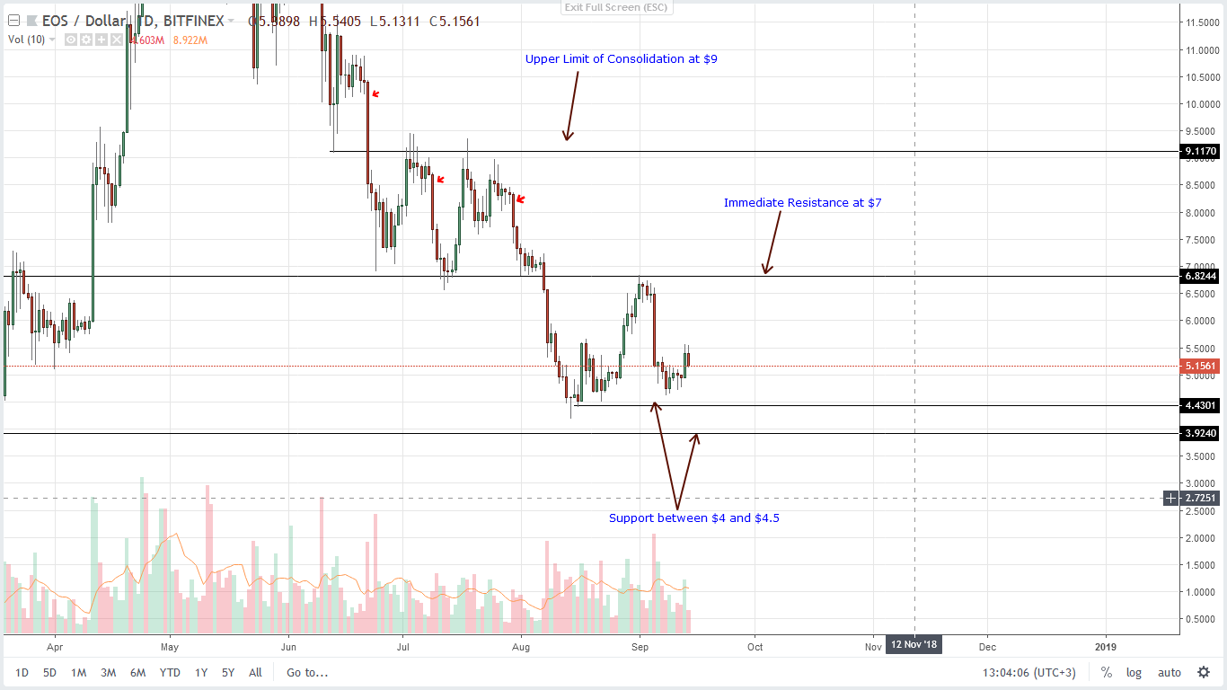 EOS Price Analysis
