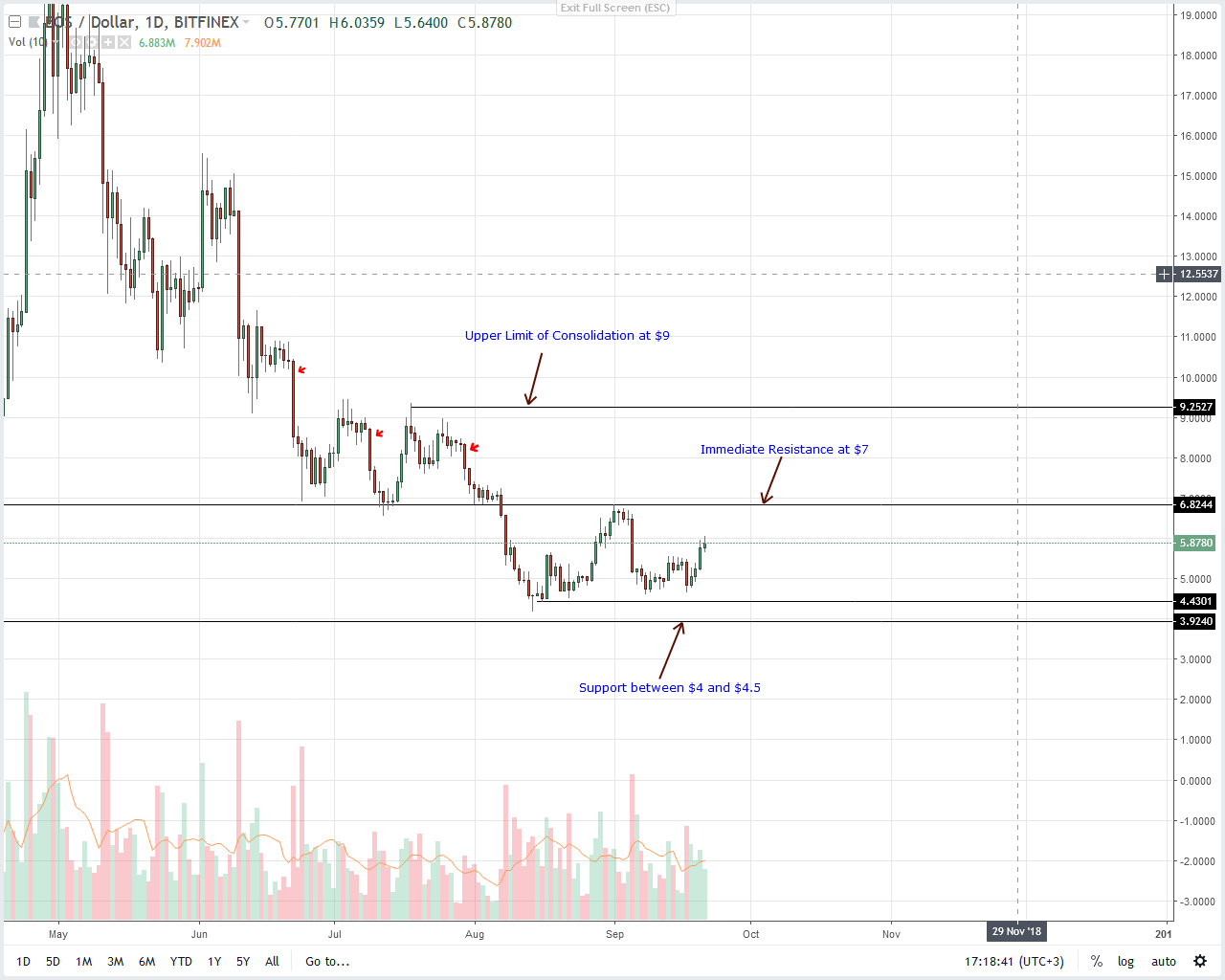 EOS Price Analysis