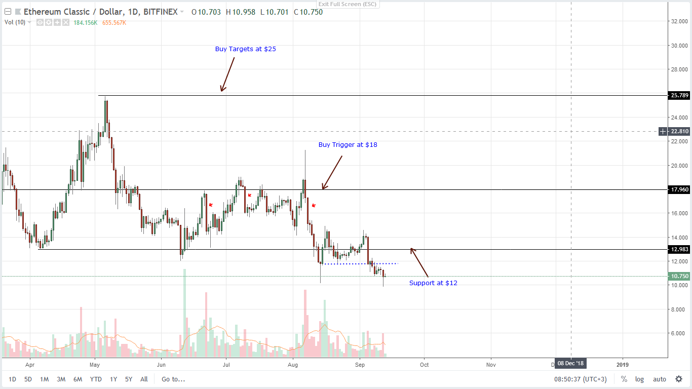 Ethereum Classic (ETC) Technical Analysis