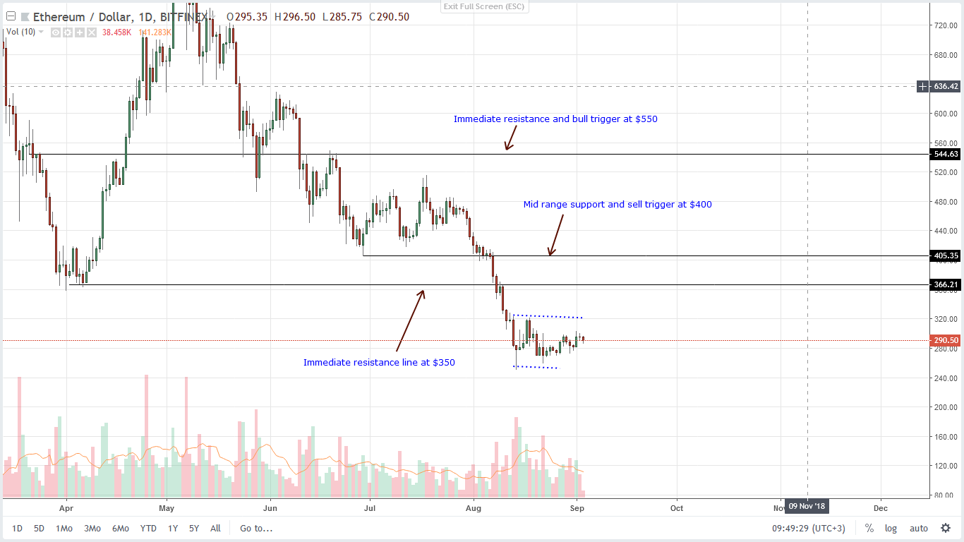 Ethereum (ETH) Technical Analysis