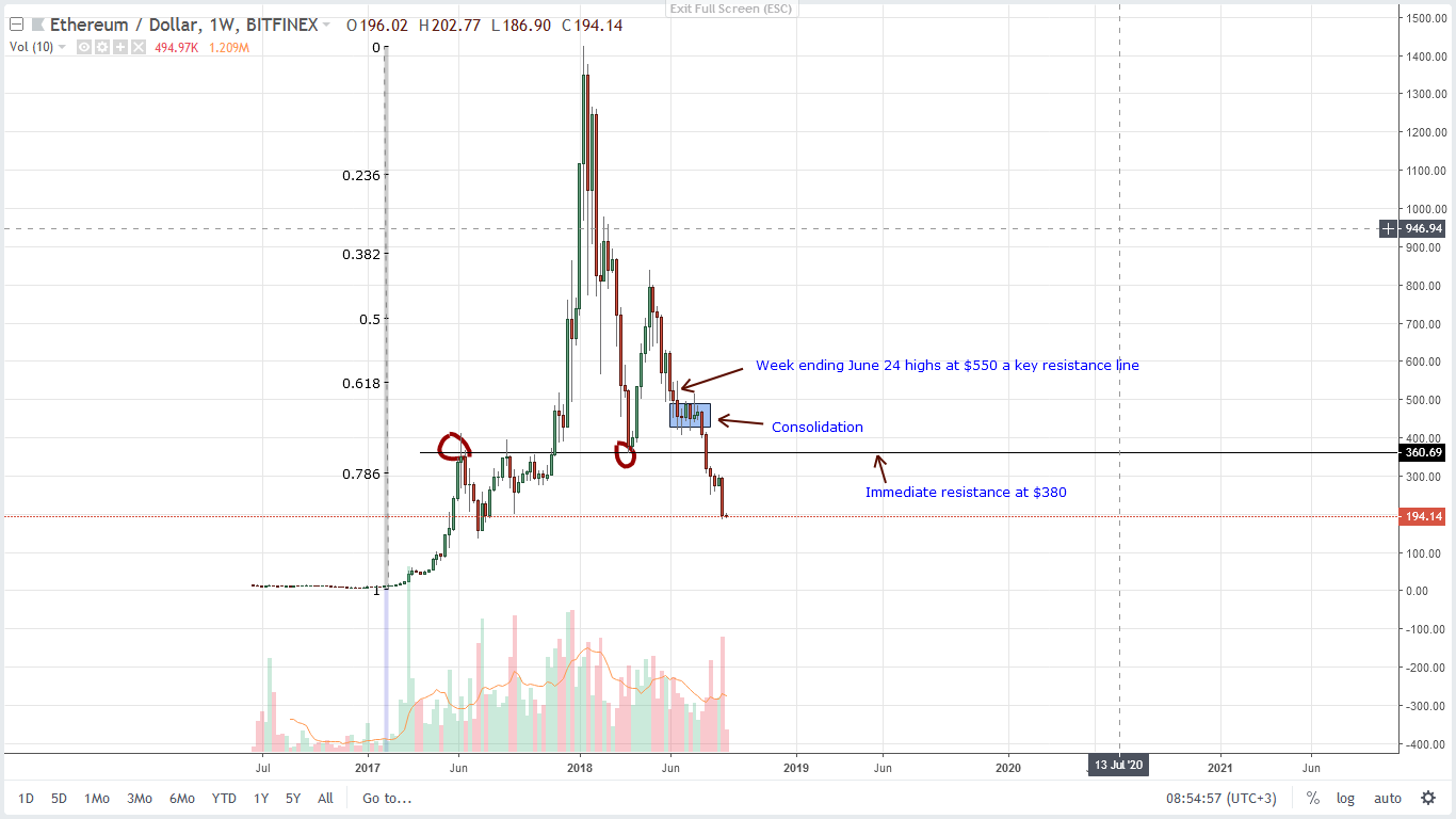 Ethereum (ETH) Technical Analysis