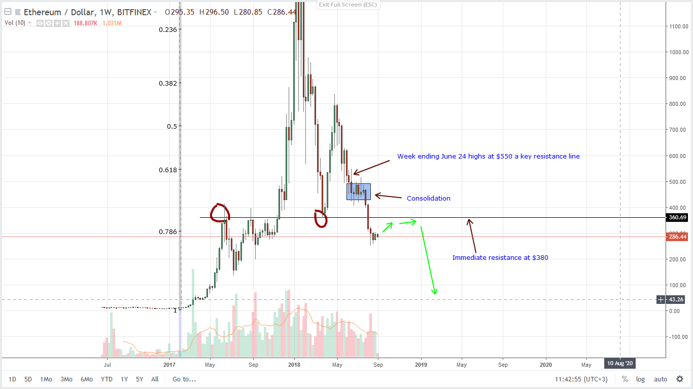 Ethereum (ETH) Technical Analysis