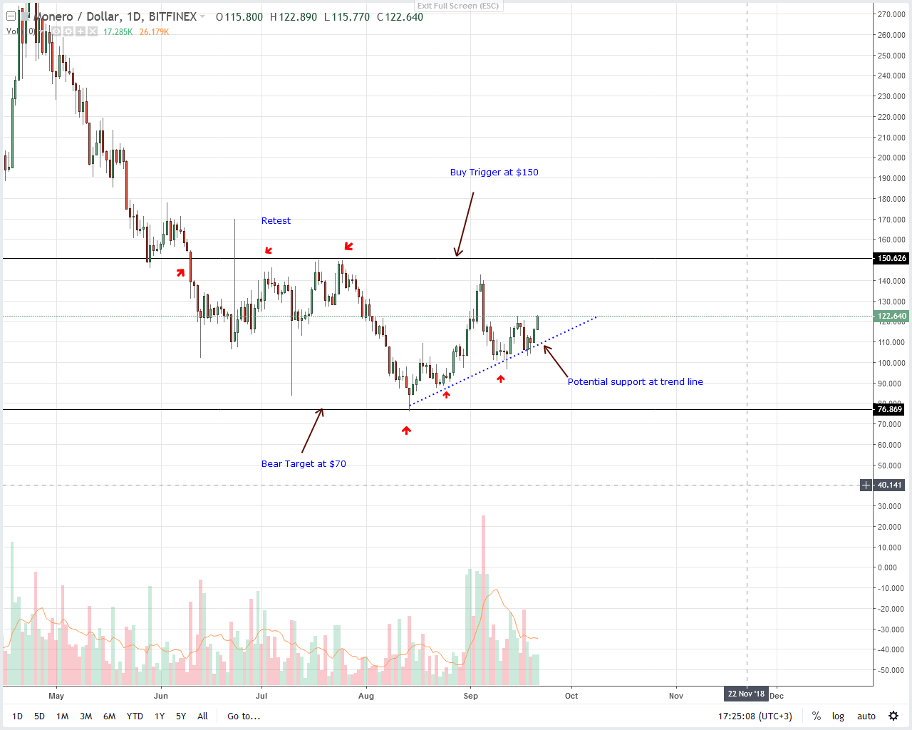 Monero Price Analysis