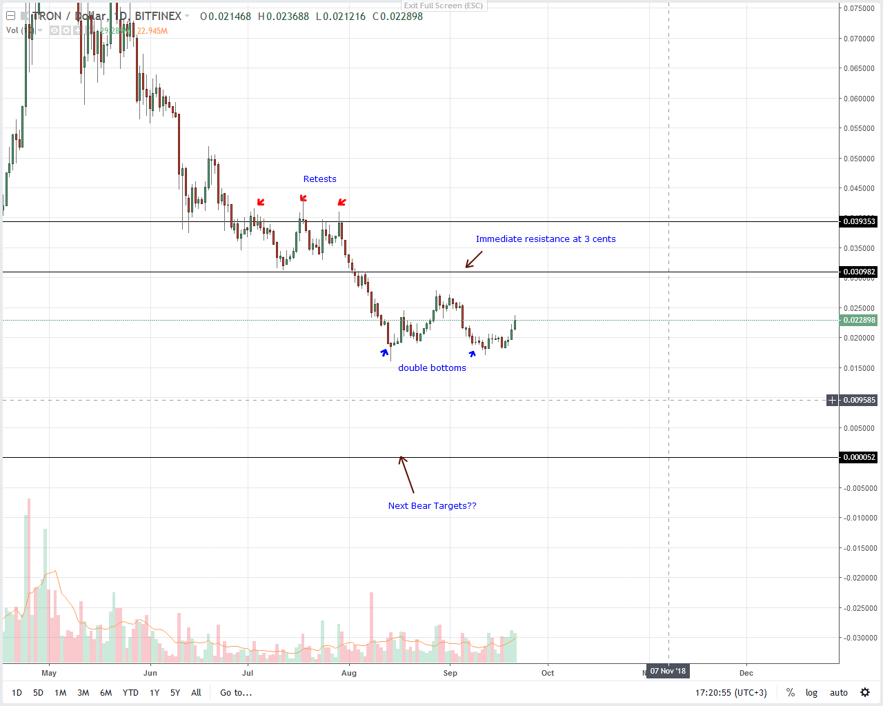 Tron Price Analysis