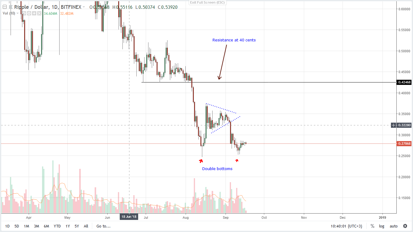 XRP Price Analysis