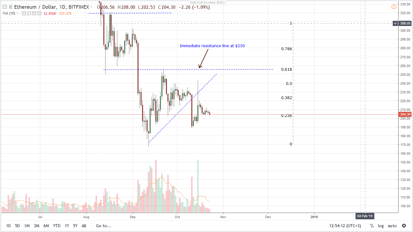 Ethereum Price Analysis