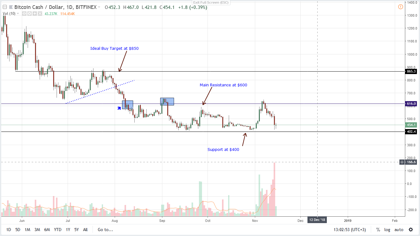 Bitcoin Cash !   Price Prediction Bch Forecast Analysis - 