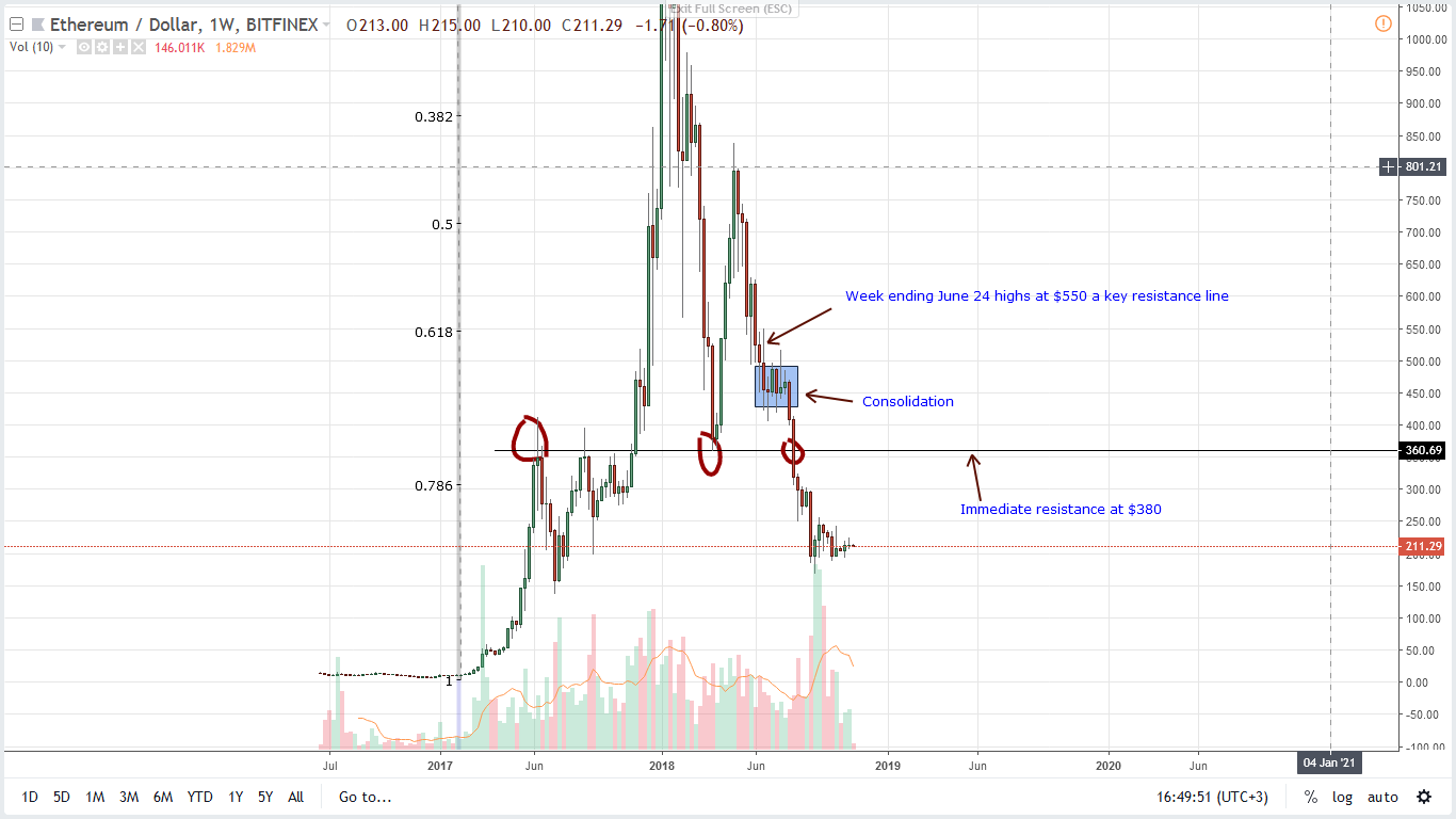 ETH/USD Price Analysis