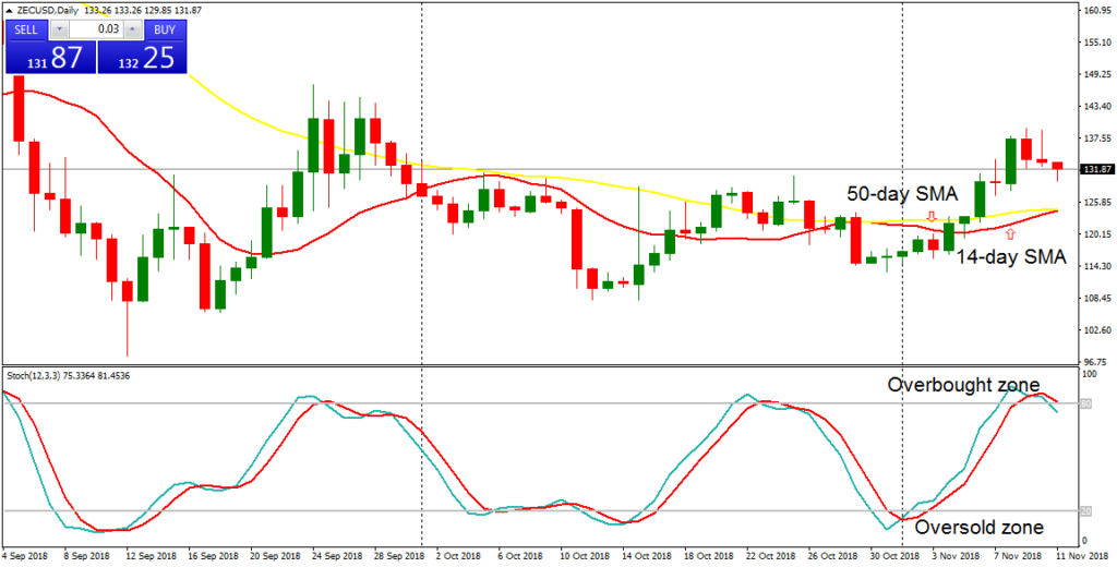 Zec To Usd Chart