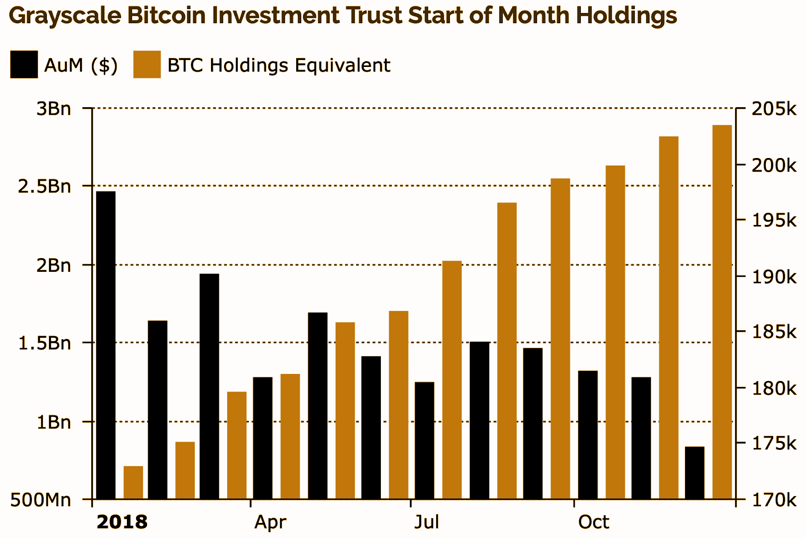 Grayscale Bitcoin Investment Trust Start of Mounth Holdings