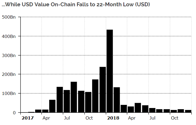 U.S. dollar value of on-chain transactions