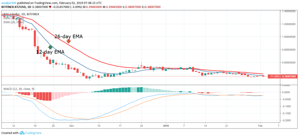 What's going on with Tezos? Project surging over 20%