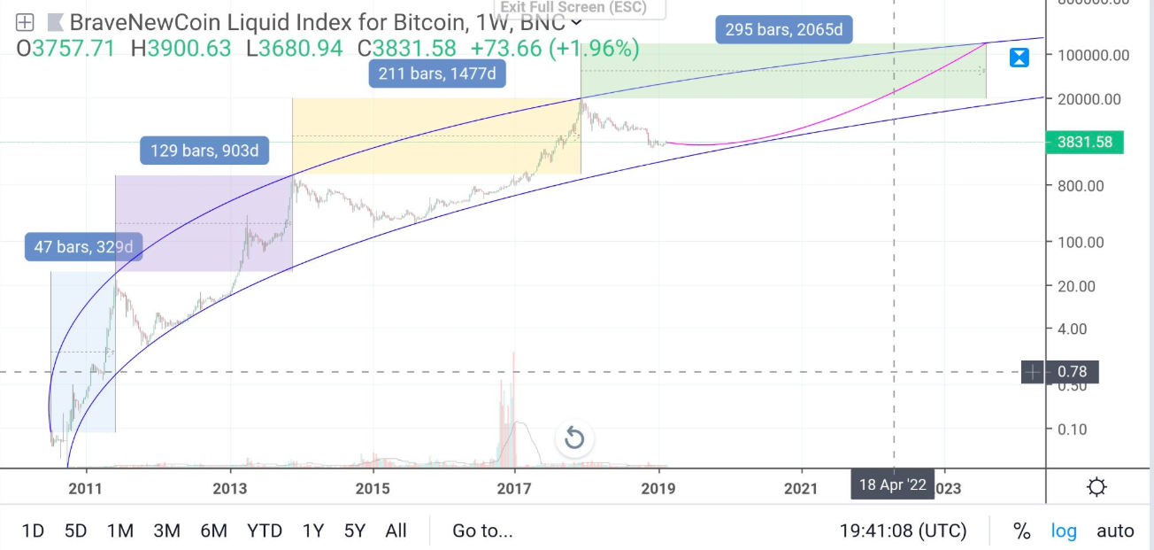 chart future bitcoin