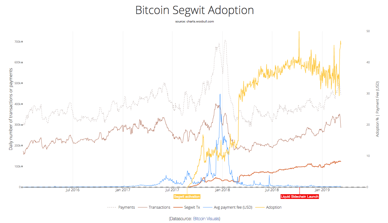 bitcoin segwit graph