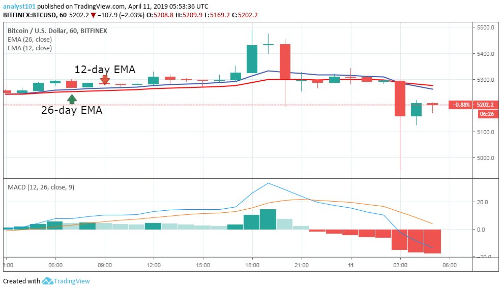 BTC/USD (BTCUSD=X)