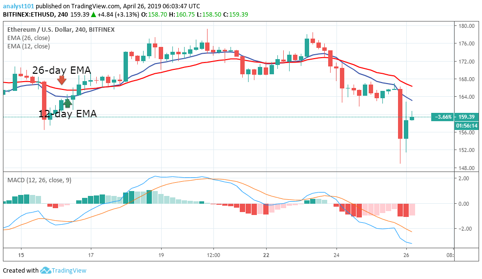 Rise And Fall Of Bitcoin Ethereum Projections For Summer 2019 - 