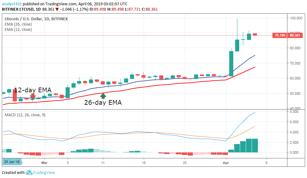 Bitcoin Price Predictions