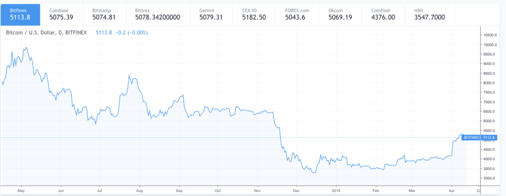 trading view bitcoin price chart analysis