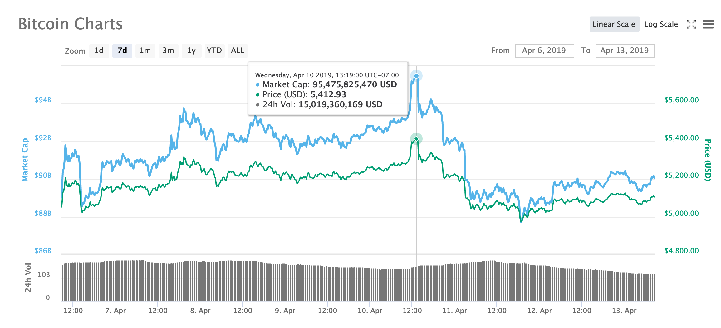 peak price of bitcoin