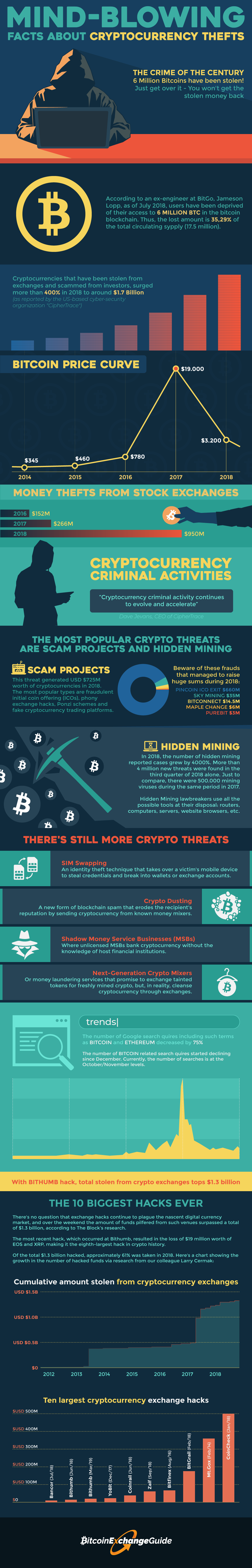bitcoin-scams-crypto-hacks infographic