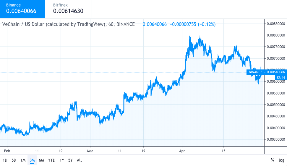 VeChain Coin Price is Up 50% in 2019 While 20 Million VET Migrated ...
