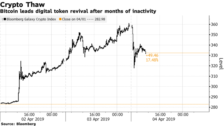 Bitcoin leads digital token revival after months of inactivity