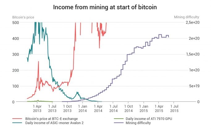 Strong Evidence Suggests a Single Entity Mined More Than 1 Million Bitcoin
