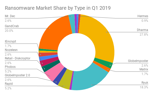 Ransomware Market Share by Type in Q1 2019