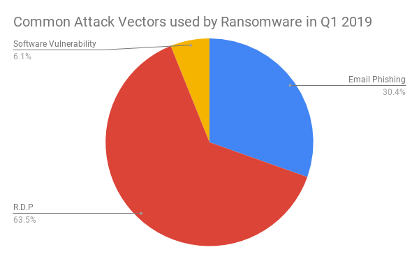 Common Attack Vectors used by Ransomware in Q1 2019.