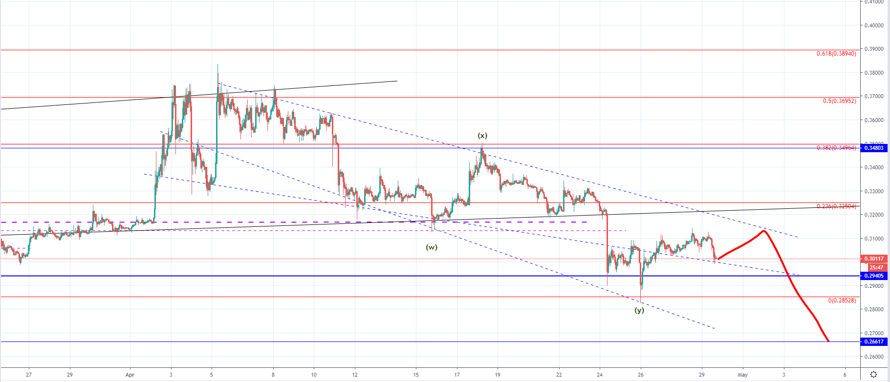 Ripple XRP Price Prediction: Projected Analysis of 2019 & 2020