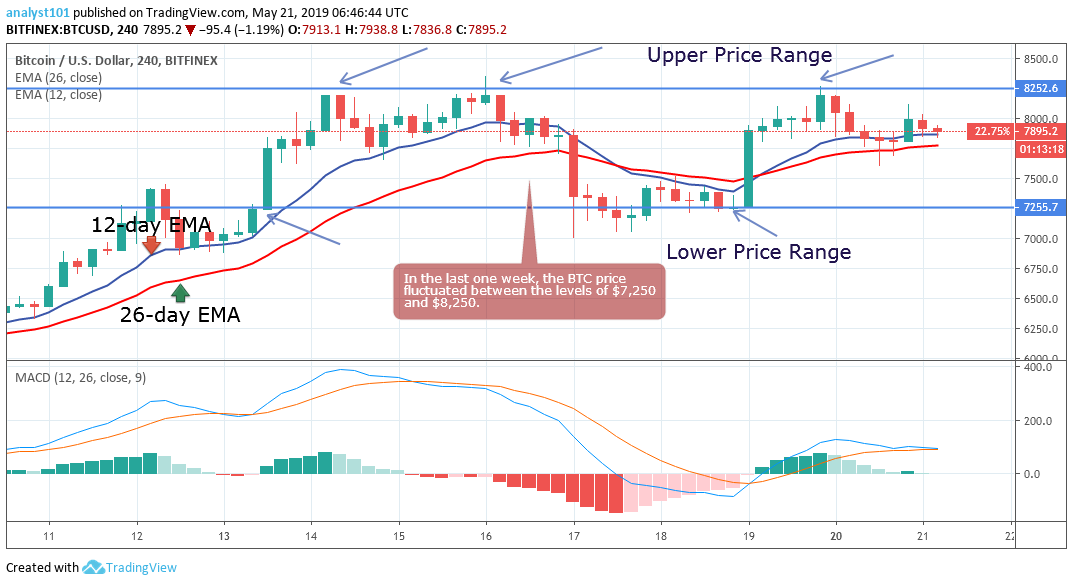 Bitcoin Price Prediction Today Daily Btc Value Forecast May 21 - 