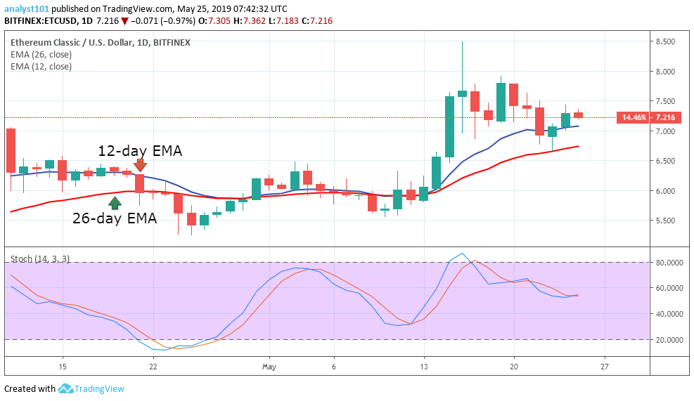 Ethereum Classic (ETC) Price Predictions: Market Data Forecasts and ETC/USD Charts