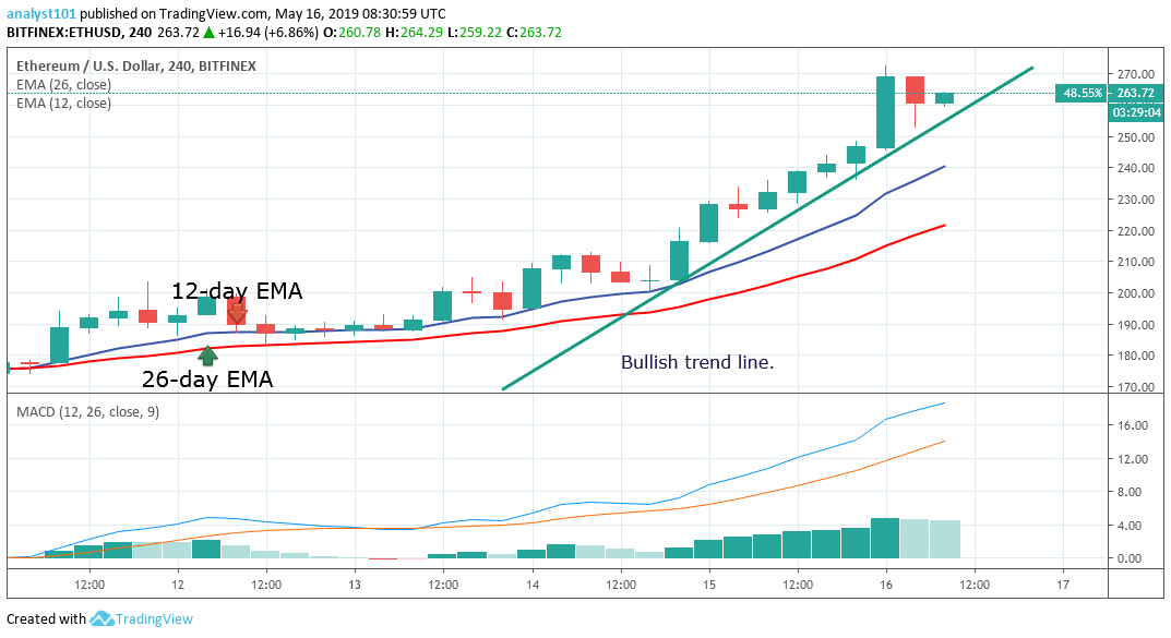 Ethereum Price Prediction Today: Daily (ETH) Value ...