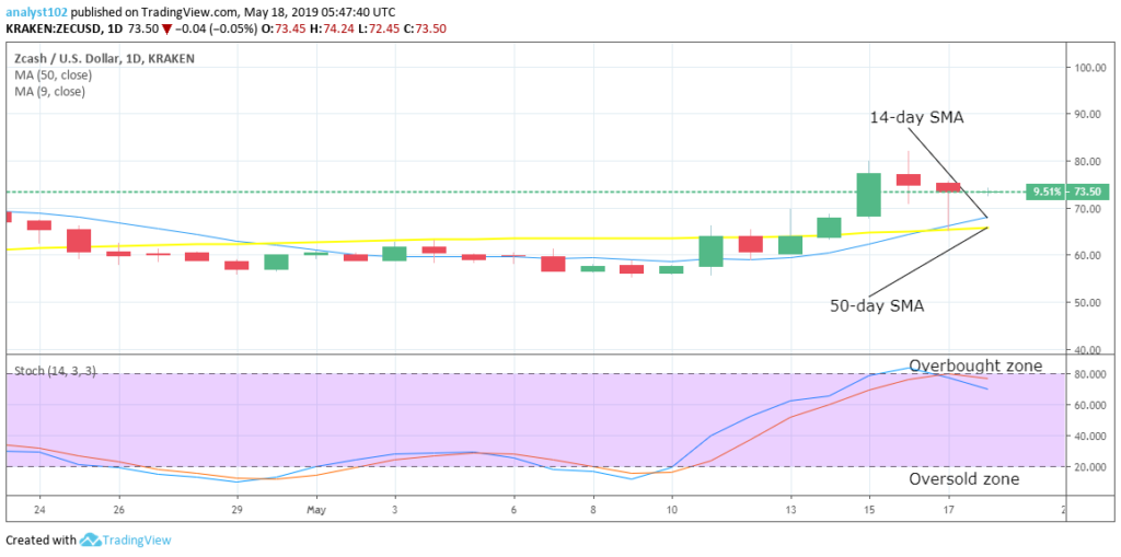 ZCash (ZEC) Price Predictions: Expert Market Data Forecasts and ZEC/USD Value Charts