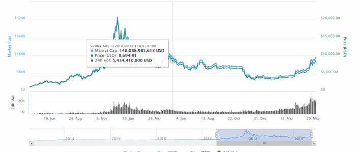 As Bitcoin Tops to ,600, Is It Wise to Bet Against the ...