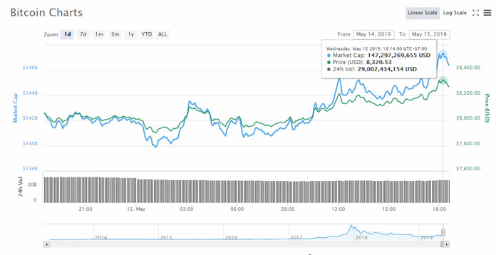 Crypto Coin Market - Crypto Prices, Charts And Bitcoin News