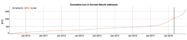 Amount of bitcoin not circulating, May 2019