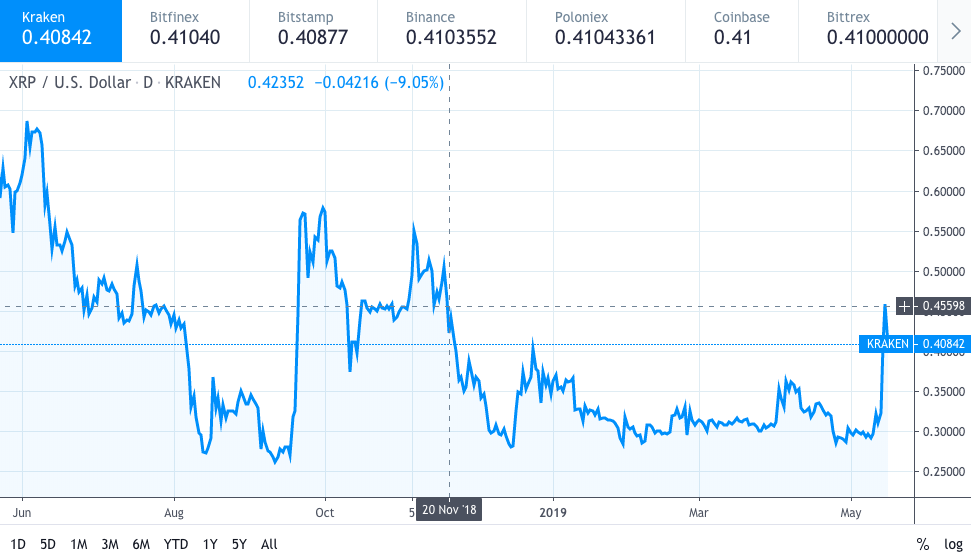 XRP Hits 6 Months High as the Ripple Cryptocurrency Coin Chart