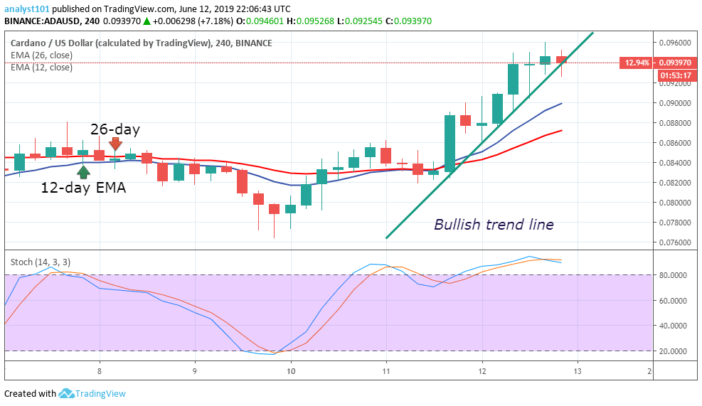 Стоимость Cardano