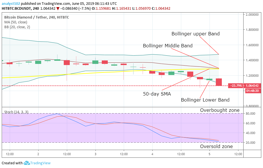 bcd price crypto