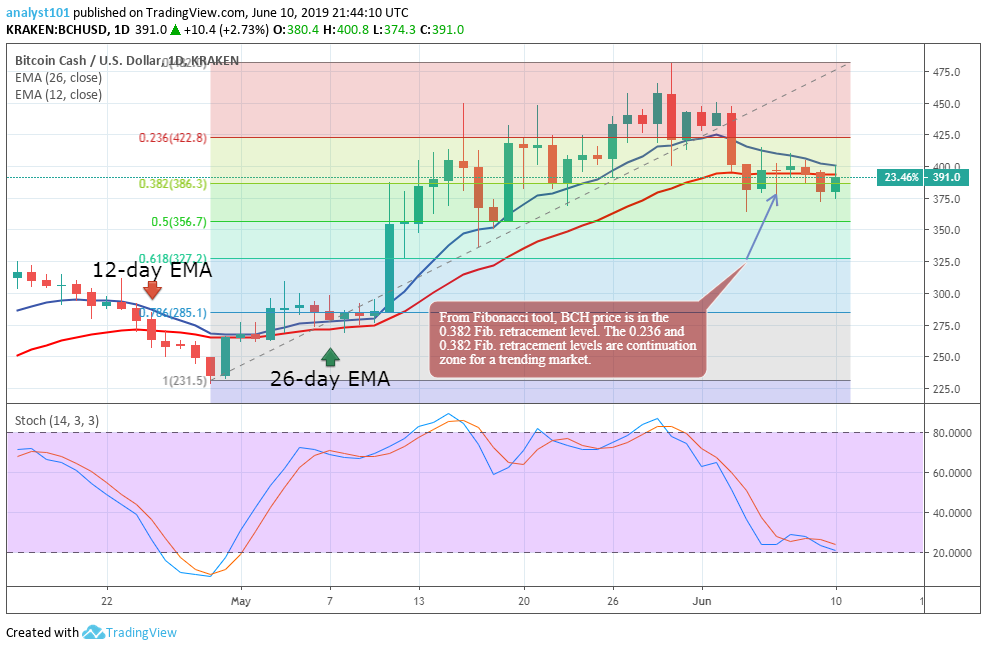 Bitcoin Cash Price Prediction Today Daily Bch Value Forecast June 10 2685