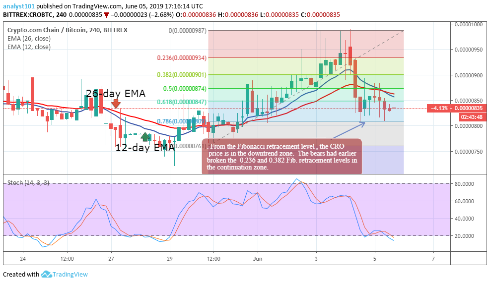 crypto com chain price prediction