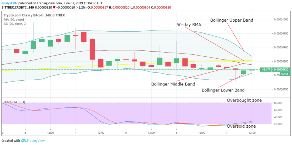 CRO MEDIUMTERM CHART | BitcoinExchangeGuide