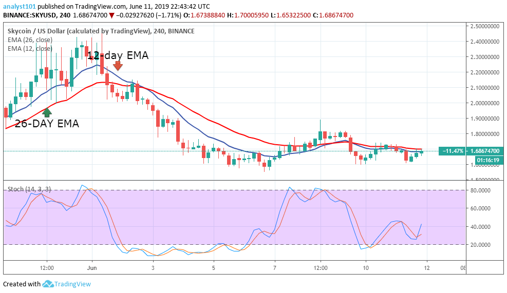 Skycoin Price Prediction Today: Daily (SKY) Value Forecast – June 11