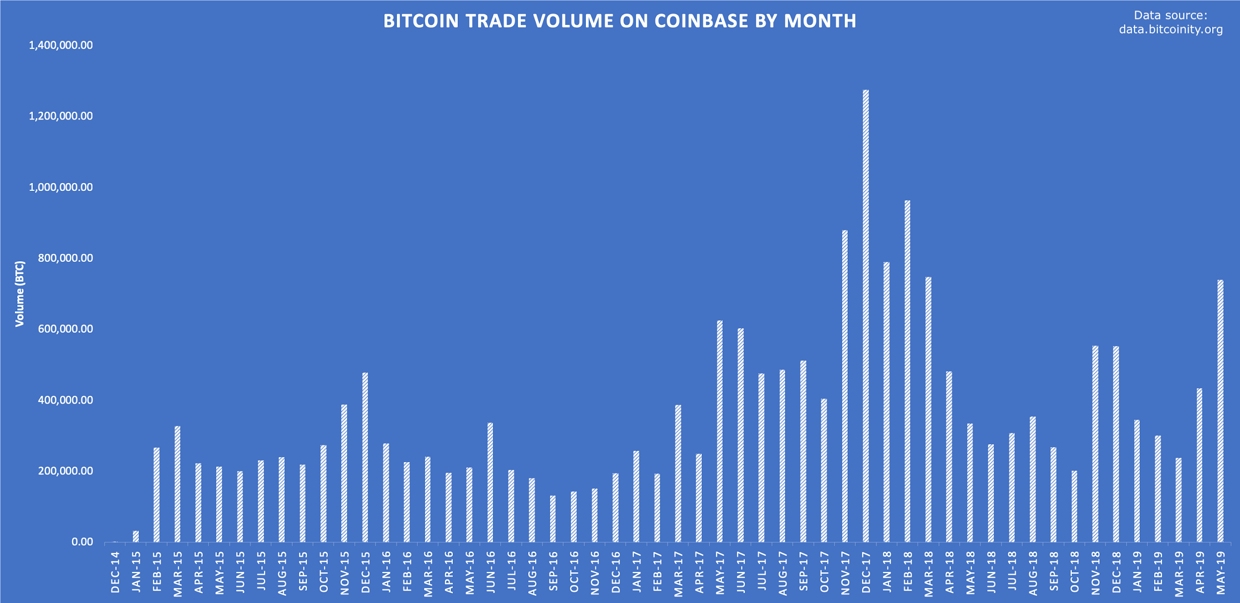 Coinbase: “Bitcoin Trade Volume Sees 14-Month High in May ...