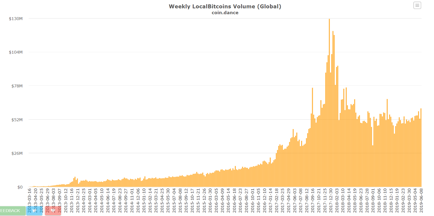 LocalBitcoins’ Daily Trading Volume Continues to Hold ...