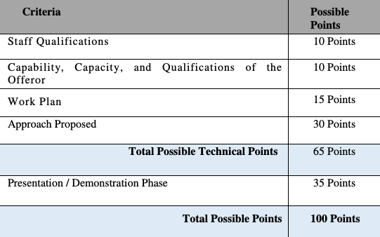 Grading table. Source: ri.gov