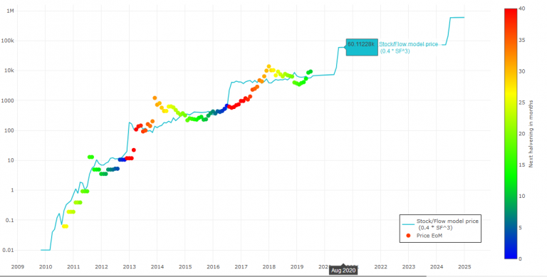 What Happened To Bitcoin Stock : Bitcoin Stock-to-Flow Creator Will Go Dark if BTC Price ... / What will happen to bitcoin if dollar collapses?