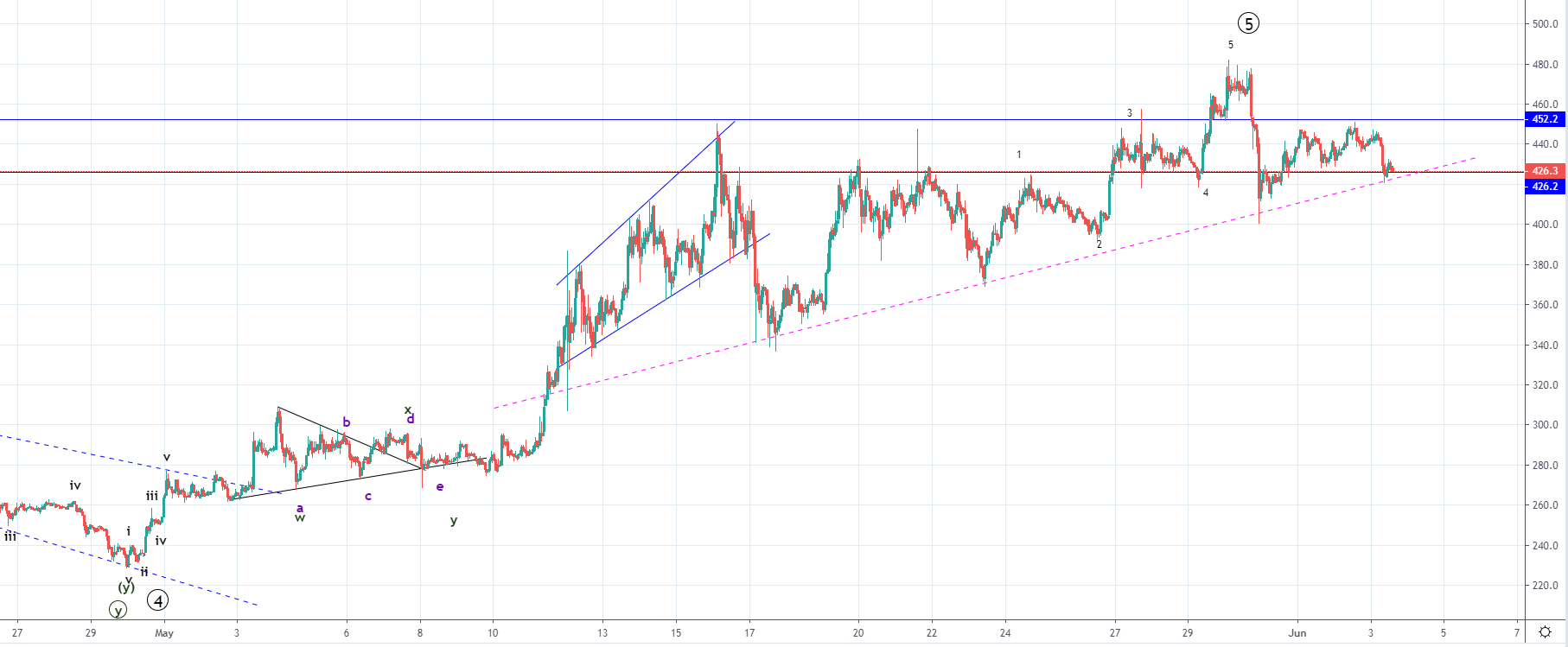 Bitcoin (BTC), Ethereum (ETH), and Ripple (XRP) Market Analysis: Today’s Top Price Predictions