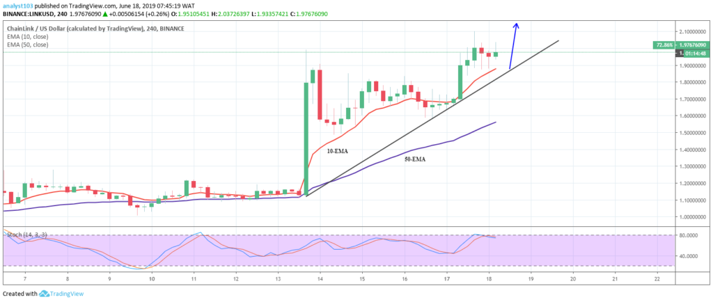 CHAINLINK Price Prediction Today: Daily (LINK) Value ...